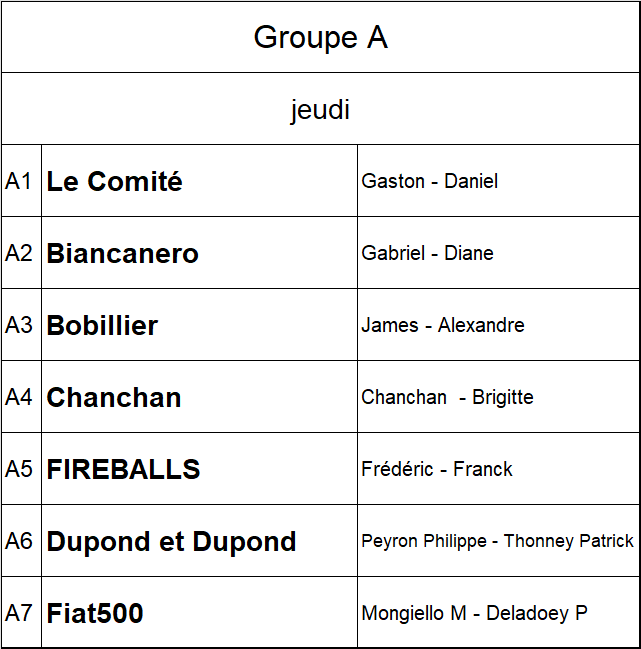 Le tableau des groupes